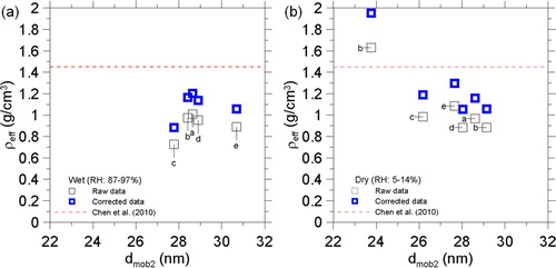 Figure 6. (a) Wet and (b) dry effective densities of 30 nm ambient nanoparticles.