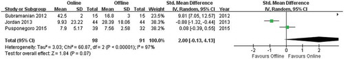 Figure 6. Meta-analysis of pre- and posttest score gains.