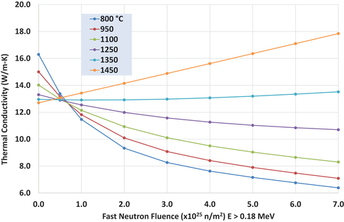 Fig. 8. Fuel compact thermal conductivity (in W/m∙K)—varying with fast neutron fluence and temperature—for Capsules 1 and 5.