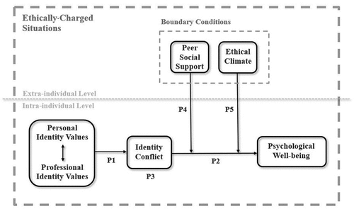 Figure 1. A multilevel dynamic model of professional-personal identity conflict in ethically-charged situations.