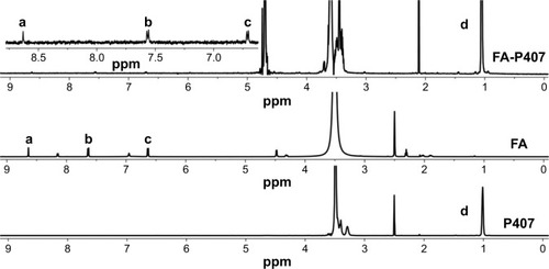 Figure 3 1H NMR spectra of FA, P407, and FA-P407.Notes: Peaks a–c represent aromatic protons in FA, whereas peak d represents methyl protons of PPO confirming the conjugation of FA to P407.Abbreviations: FA, folic acid; P407, poloxamer 407; PPO, polypropylene oxide.