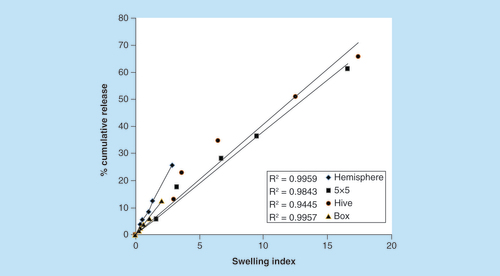 Figure 7. Correlation between the tablet expansion and drug release in different 3D printed shapes.Measurements were taken at 0, 1, 2, 4, 8 and 24 h ±SD (n = 9).