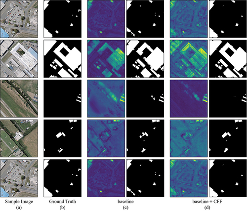 Figure 8. Feature visualization from baseline and baseline with CFF module on the WHU dataset. The first column presents feature visualization and the second column presents the prediction result of baseline and baseline with CFF module in (c) and (d).