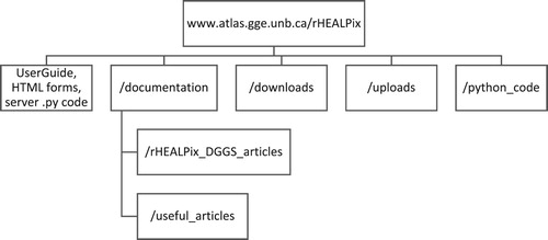 Figure 2. Web service file structure.