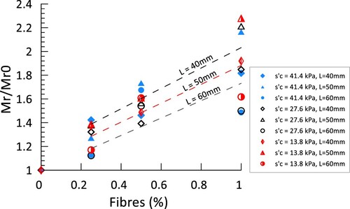 Figure 14. Resilient modulus normalised to the resilient modulus of the unreinforced soil (Mr0) in relation to the percentage of the Ichu fibre.