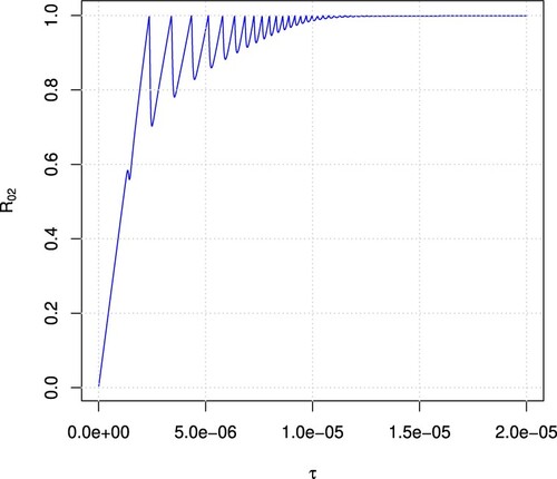 Figure 8. The curves R02 are plotted as a function of τ in a secondary infection of Model (Equation5(5a) H′=λH−τHV−δHH,(5a) ). The initial values are: Pℓ(0)=Pℓ∗, A(0)=A∗, where Pℓ∗=Pℓ(∞), A∗=A(∞) in the primary infection. Parameter values and other initial values are shown in Table 1.