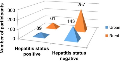 Figure 9 Residence versus hepatitis status.