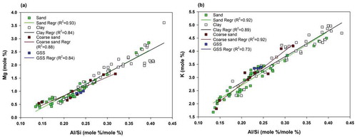 Figure 9. Bivariate plots for molar proportions of major elements to study the release of elements from micaceous minerals. (a) Correlation of Mg with Al/Si to determine the association of Mg with minerals containing mica; (b) correlation of K with Al/Si to determine the association of Mg with minerals containing mica