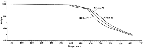 Figure 5. TGA curve of polyimides.