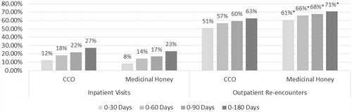 Figure 4. Inpatient or outpatient re-encounters after outpatient index visits for CCO and medicinal honey-treated pressure ulcers. * Indicates statistically significant difference (p < 0.05) vs CCO.