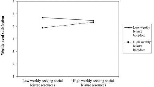 Figure 2 The interaction between weekly seeking social leisure resources and weekly leisure boredom on weekly need satisfaction.