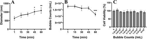 Figure 3 The diameter (A) and the concentration (B) of IR783-SiO2NPs@NB changes over time at 25°C. (C) The cytotoxicity for various concentrations of IR783-SiO2NPs@NB determined using the CCK-8 assay.