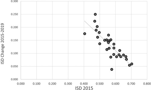Figure 6. Integrated sustainable development (ISD) index convergence.Source: Authors’ elaboration based on ISD data.