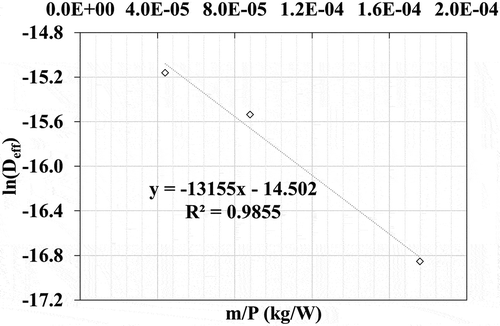 Figure 5. The plot of ln(Deff) against m/P (kg/W)