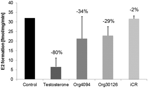 Figure 6. Inhibitory effect of testosterone (T) and tibolone (Tib) metabolites on purified 17βHSD1 from human breast tissue (n = 2). Sephadex fractions containing purified 17βHSD1 (Figure 5) were photometrically assayed for enzyme activity prior to and after addition of T, Tib metabolites Org4094, and Org30126 (10−6 M each), and iCR (1 ng/ml), respectively. Incubation time was ≤9 min. While iCR had no inhibitory effect, T displayed a non-significant stronger inhibitory activity compared to Tib metabolites (p > 0.05). Error bars = SD. Numbers above columns indicate percentage of inhibition relative to untreated control.
