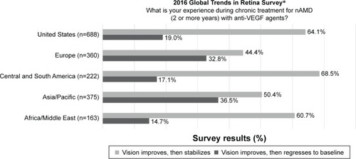Figure 2 Experience of retina specialists of treatment responses during chronic treatment for nAMD with anti-VEGF therapy, 2016 Global Trends in Retina Survey.