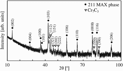 Figure 1. XRD θ–2θ scan of HPed (Cr,Mn)2AlC with a Cr:Mn ratio of 1.8:0.2 in the initial powder.