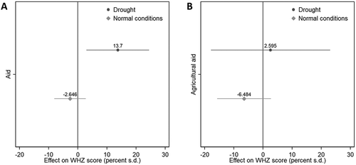 Figure 3. Effect of aid on under-5 wasting for matched respondents. The plots show OLS regression coefficients with whiskers representing 95 per cent confidence intervals, expressed as per cent of a one standard-deviation change in WHZ score from aid intervention, under drought and normal climatic conditions. (a) All aid projects (Model 2 vs. 3); (b) agricultural aid projects (Model 5 vs. 6).
