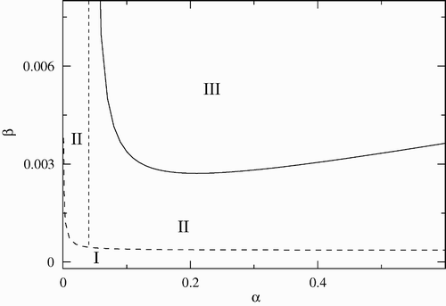 Figure 2. Stability region in the (β−α) parameter space. Region I corresponds to the disease-free equilibrium, region II to the endemic equilibrium, and region III to limit cycles. The other parameters are fixed and given by γ=0.01, σ=1.4 and μ c =0.