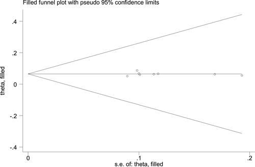 Figure 4 Funnel plot fill and trim analysis of job satisfaction of healthcare professionals in Ethiopia.