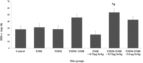 Figure 3. Effects of EMR exposure and selenium administration in different groups of normal and diabetic rats on plasma HDL-c (mg/dl). Data are presented as mean ± SEM for six rats in each group. Significant difference at p<0.05 when compared to * control group or # diabetic group.