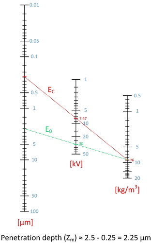 Figure 23. Nomogram for calculating the depth of material along which the x-ray is generated. Case study Inconel 718.