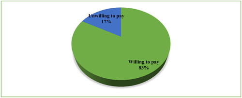 Figure 3. Consumers’ WTP higher prices for chicken eggs with enhanced attributes.