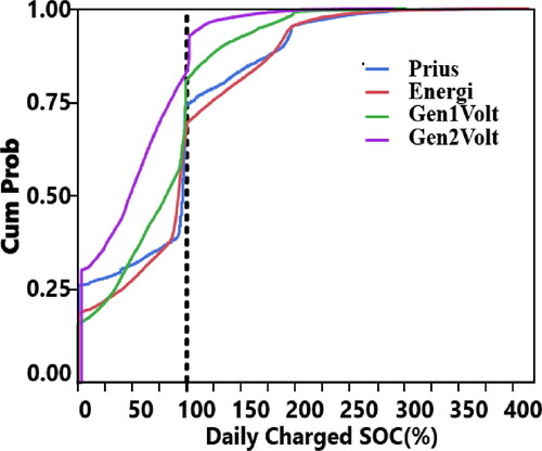 Figure 9. CDF plot daily charged SOC.