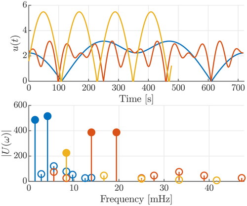 Figure 3. Time and frequency-domain representation of u(t) for scenarios A (–––), B (–––), C (–––). for scenarios A and B, only part of the input signal is shown. The filled markers in the frequency-domain indicate the frequencies in ΩU and the empty markers denote the discarded frequencies due to insufficient SNR.