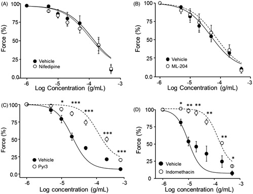 Figure 4. Effects of PCE on Ca2+ entry. The effects of nifedipine (A), ML-204 (B), Pyr3 (C) and indomethacin (D) were tested. Aortic rings were pre-incubated with each chemicals for 30 min, and relaxation of Phe (10 µM)-pre-contracted rings by different concentrations of PCE was measured. Data are means ± SEM of the relaxing effect, expressed as a percentage of the maximum Phe contraction (n = 5–6; *p < 0.05, **p < 0.01, ***p < 0.001).