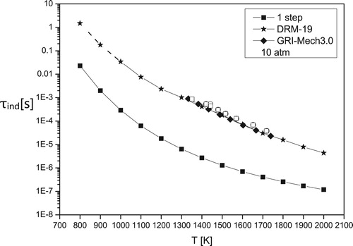 Figure 6. Induction times for methane-air at P=10atm. Empty circles and squares are experimental results from [Citation32] and [Citation33], correspondingly.