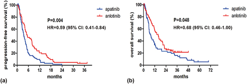 Figure 2 Kaplan-Meier estimates compared in the apatinib and anlotinib groups. (a), Kaplan-Meier estimates of PFS compared in the apatinib and anlotinib groups; (b), Kaplan-Meier estimates of OS compared in the apatinib and anlotinib groups.