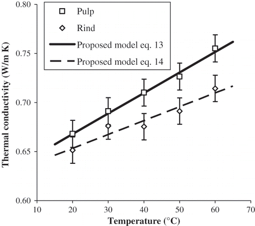 Figure 2 Thermal conductivity of papaya cv. Maradol (LSD pulp = 0.028 W/m K; LSD rind = 0.027 W/m K, α = 0.05).