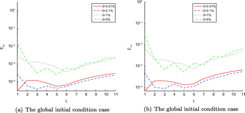 Figure 3. The RMS error (a) of function u(x, t) and its maximum error (b) with T=1, and four different noise levels added to the measured data, namely δ=0.01%,δ=0.1%,δ=1% and δ=5%, for the global initial condition case of Example 1, L denotes time level corresponding to t=0,0.1,…,1.