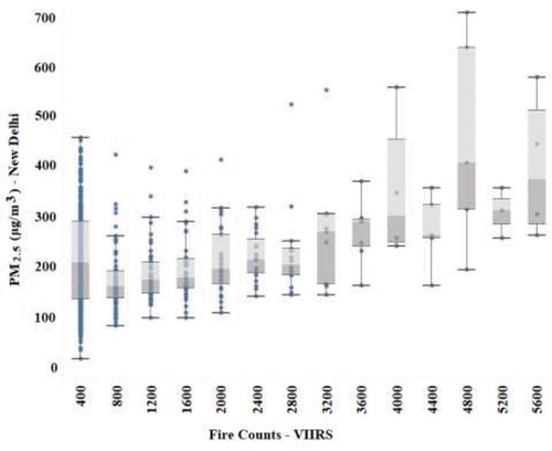 Figure 6. Relationships of PM2.5 (μg/m3) measured at the US embassy site in New Delhi Versus VIIRS Detected Fire Counts for October–November and April–May months during the period 2014–2019