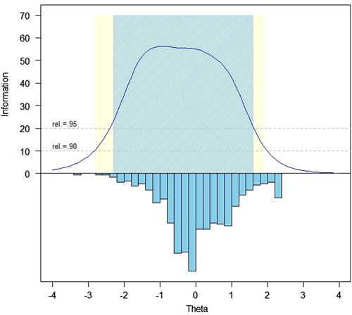 Figure 2. Satisfaction with SRA–Item bank information and precision (i = 35).