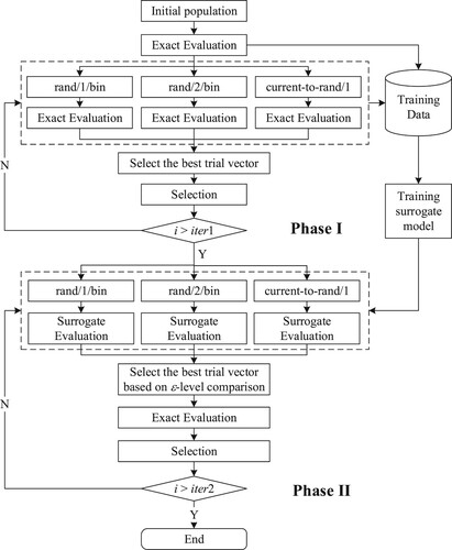 Figure 3. Workflow of surrogate assisted Composite Differential Evolution (SA-CoDE).