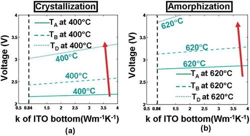 Figure 8. Temperature contours at points A, B, C, D as a function of thermal conductivity (k) and thickness of the ITO bottom layer during (a) crystallization and (b) amorphization processes. For both simulations, the thickness, the electrical conductivity, and the thermal conductivity of the capping layer remain at 5 nm, 103 Ω−1 m−1, 0.84 W m−1 K−1, while other parameters are as for Figure 5. Note that for both figures, maximum temperature contours of 1400 °C at A and 400 °C at C are outside the range and, therefore, are not visible. The red arrow indicates the direction along which the temperature of these points increases.