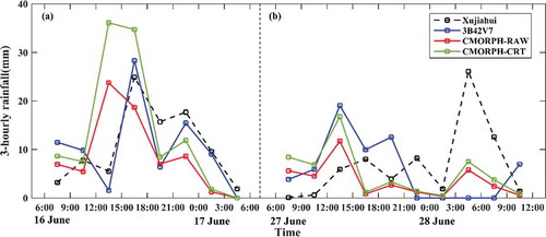 Figure 4. Two extreme rainfall time series of the Xujiahui station in 2015 and satellite-based product observations. (a) 16–17 June, (b) 27–28 June.
