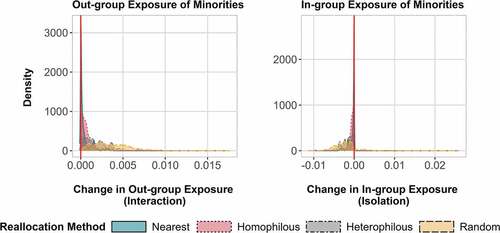 Figure A1. Change in out-group exposure (interaction), and in-group exposure (isolation), of minority students at the city level. The exposure index is calculated at the city level. The interaction index for 2017 with no school closures is represented by the vertical red line, which corresponds to an index score of 0.483, whereas the corresponding score for the isolation index is 0.517.