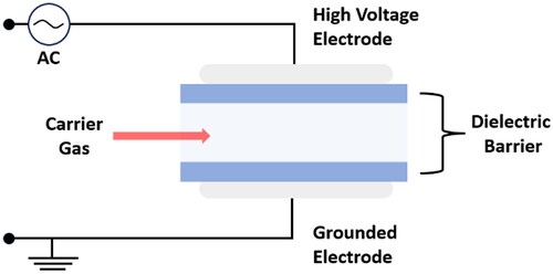 Figure 1. Schematic of the self-assembled DBD cold-plasma reactor.
