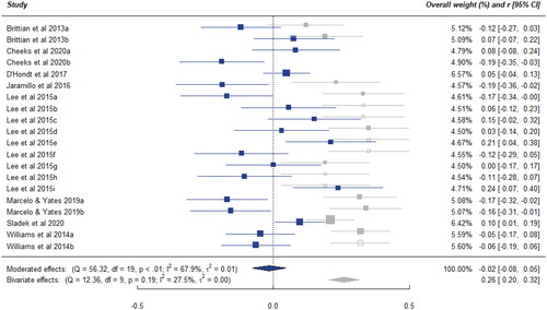 Figure 1. Forest plot of meta-analysis comparing the bivariate association between racism and mental health outcomes with the moderating effect of racialised identity on the racism and mental health association. Every bivariate effect corresponds to a grey box (where the hollow grey boxes are duplicates of the above grey box and are excluded from the final pooled calculation) and every moderated effect corresponds to a blue box. The summary effects of the bivariate effects are represented by the grey diamond shape and the moderated effects are represented by the blue diamonds. In addition, we report heterogeneity estimates (I2) and estimates of the between-study variance (τ2). Abbreviations: r = effect size measure Pearson’s correlation coefficient, CI = confidence interval.