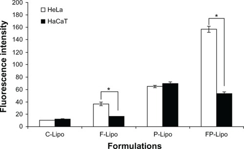 Figure 4 The quantitative analysis of FITC-dextran translocated into the cells by various liposomal formulations.Notes: Values represent mean ± SD (n = 3), and statistical analysis was performed using the Student’s t-test (*P < 0.05 versus paired group).Abbreviations: FITC-dextran, fluorescein dextran isothiocyanate; FP-Lipo, dual ligand–modified liposomes indicating FP (100)-PEG-Lipo; C-Lipo, conventional liposomes; F-Lipo, folate-modified liposomes; P-Lipo, Pep-1 peptide–modified liposomes.