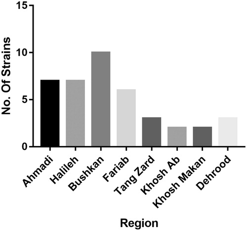 Figure 1. The detailed overlay of the region-wise number of identified strains.
