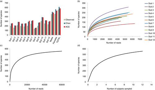 Fig. 6.  Species richness and rarefaction curves. (a) Observed and estimated species richness within each subject, in the males and females and across subjects. ACE: abundance-based coverage estimator. The rarefaction curves were generated by plotting the number of species as a function of (b) number of reads from each subject, (c) number of total reads, and (d) number of sampled subjects.