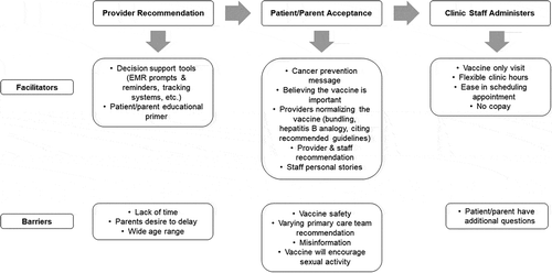 Figure 2. HPV vaccination decision-making process at the point of care.