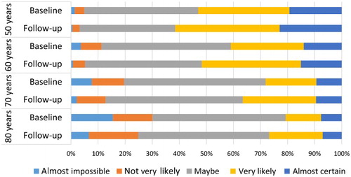 Figure 1. Trends in survival at baseline and follow-up year 1. Notes: Each bar represents participants’ subjective expectations to survive to age 50, 60, 70, and 80 using a 5-point Likert scale. Responses are presented separately for baseline and follow-up year 1. Expectations about survival to each of the target ages of 50, 60, 70, and 80 years were elicited from participants aged below the corresponding target age.