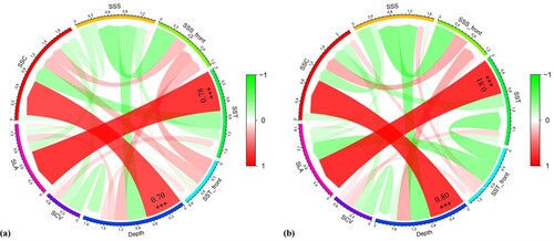 Figure A2. Pearson’s correlation coefficients between seasonal environmental variables.