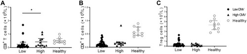 Figure 4 T cell subsets reconstitution according to CMV DNA load in CR patients. (A) Absolute number of CD8+ T cells; (B) Absolute number of CD4+ T cells; (C) Absolute number of Treg cells.Notes: All of the statistical graphs show median±interquartile range. *P ≦ 0.05.