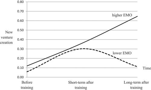 Figure 2. Transfer maintenance curves of new venture creation over time dependent on error mastery orientation (EMO).